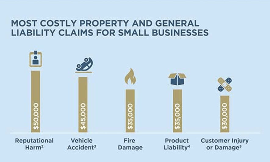 Most costly liability claims for businesses